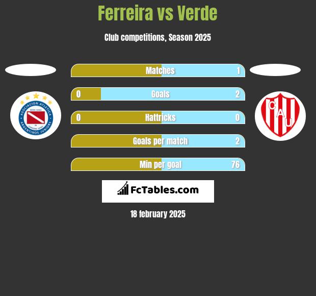 Ferreira vs Verde h2h player stats