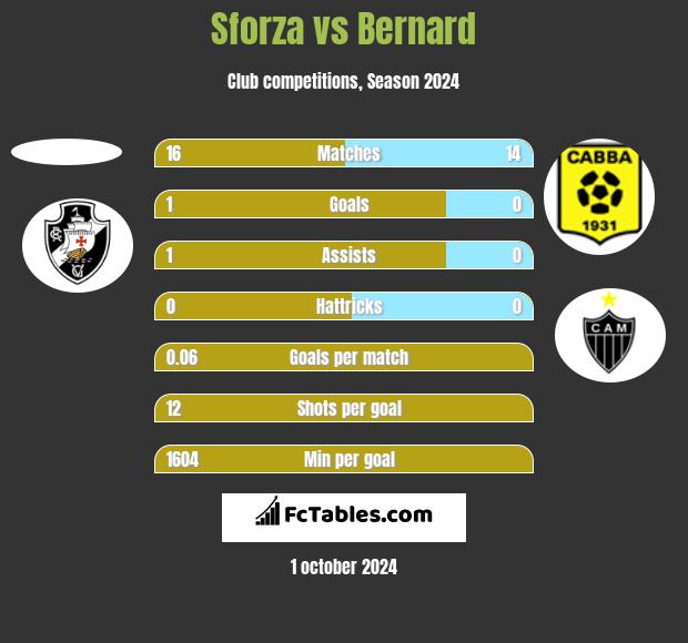 Sforza vs Bernard h2h player stats