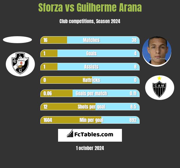 Sforza vs Guilherme Arana h2h player stats