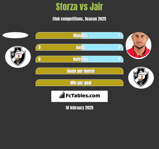 Sforza vs Jair h2h player stats