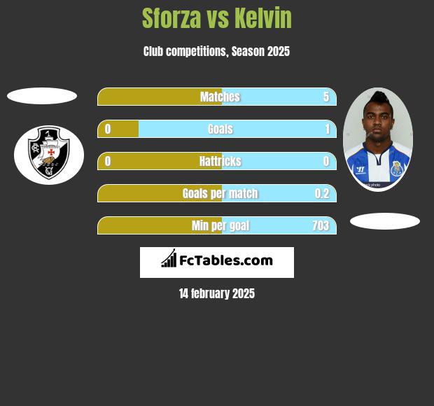 Sforza vs Kelvin h2h player stats