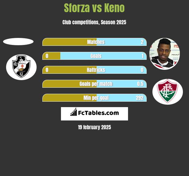 Sforza vs Keno h2h player stats