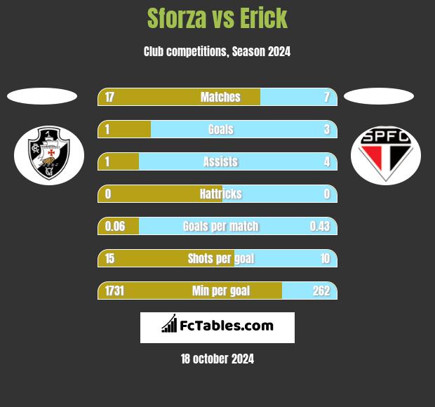 Sforza vs Erick h2h player stats