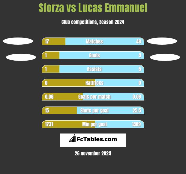 Sforza vs Lucas Emmanuel h2h player stats