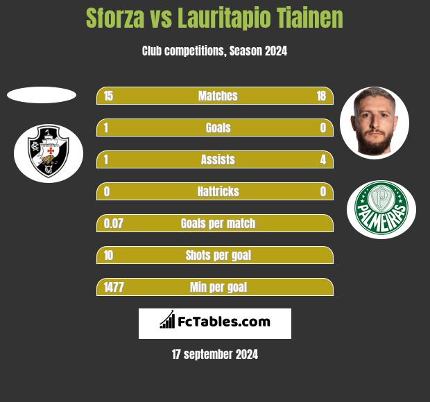 Sforza vs Lauritapio Tiainen h2h player stats