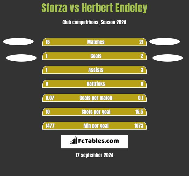 Sforza vs Herbert Endeley h2h player stats