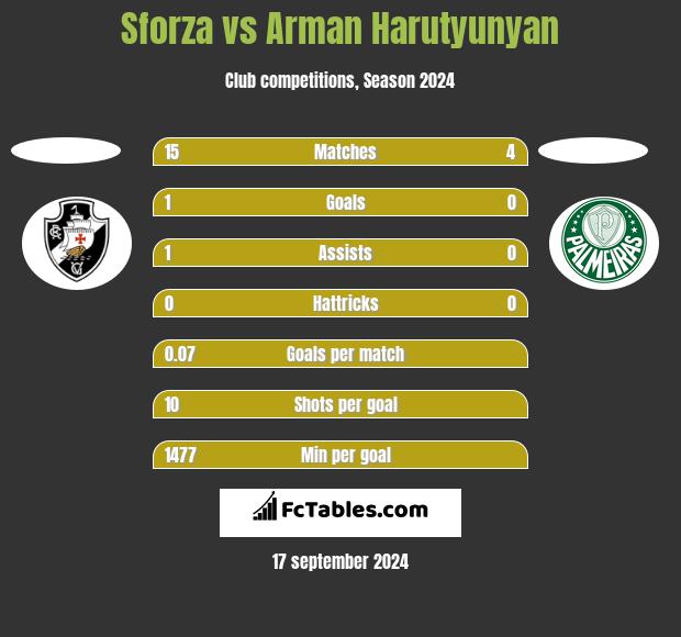 Sforza vs Arman Harutyunyan h2h player stats