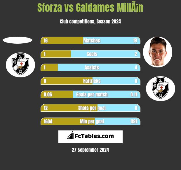 Sforza vs Galdames MillÃ¡n h2h player stats