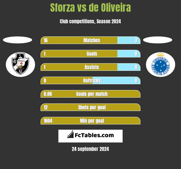 Sforza vs de Oliveira h2h player stats