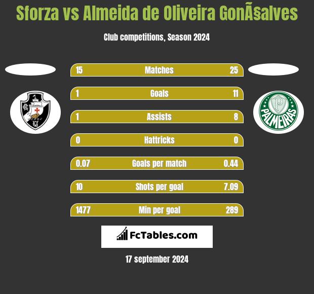 Sforza vs Almeida de Oliveira GonÃ§alves h2h player stats