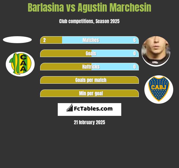 Barlasina vs Agustin Marchesin h2h player stats