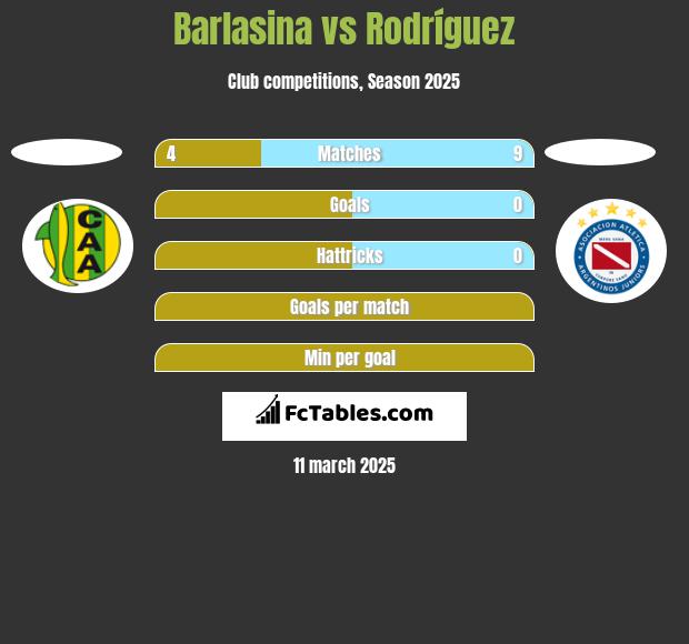 Barlasina vs Rodríguez h2h player stats