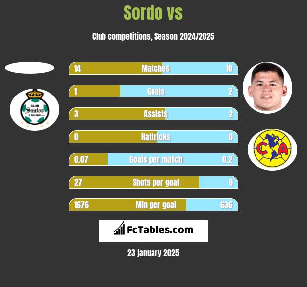 Sordo vs  h2h player stats