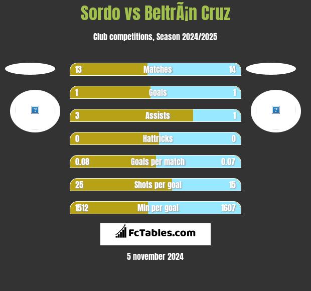 Sordo vs BeltrÃ¡n Cruz h2h player stats