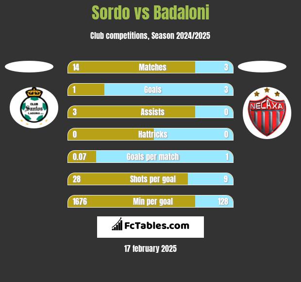 Sordo vs Badaloni h2h player stats