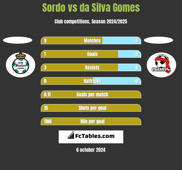 Sordo vs da Silva Gomes h2h player stats