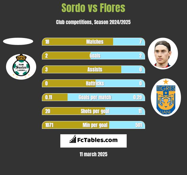 Sordo vs Flores h2h player stats