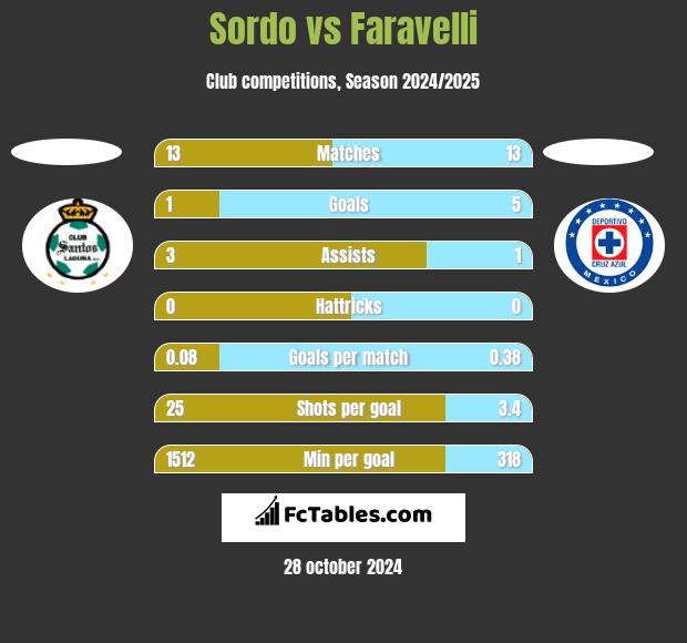 Sordo vs Faravelli h2h player stats