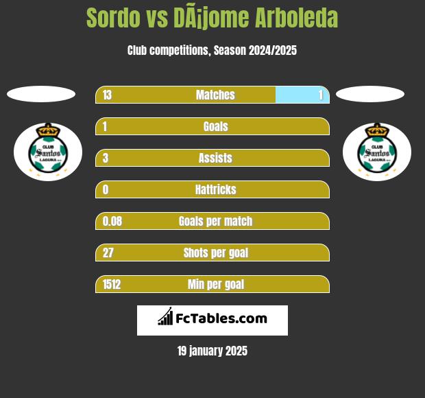 Sordo vs DÃ¡jome Arboleda h2h player stats