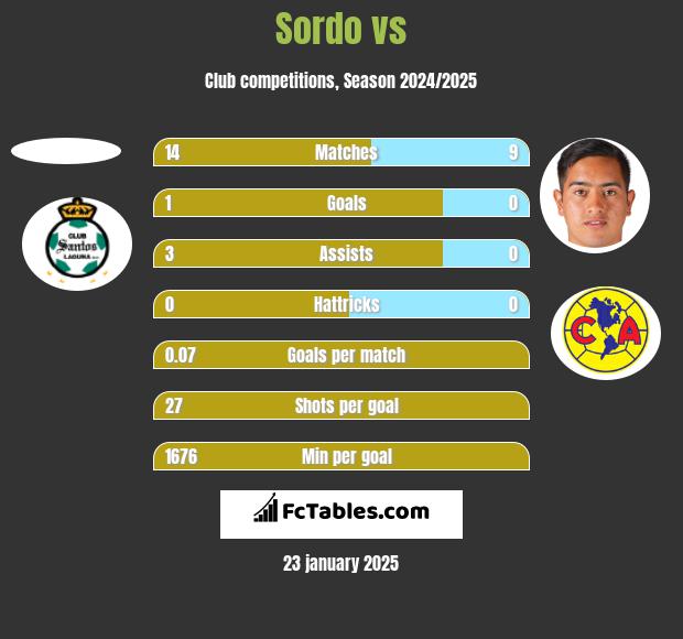 Sordo vs  h2h player stats