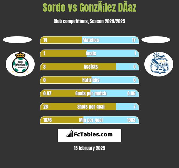 Sordo vs GonzÃ¡lez DÃ­az h2h player stats