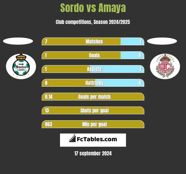 Sordo vs Amaya h2h player stats