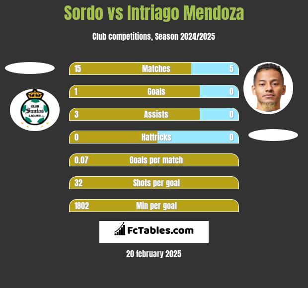 Sordo vs Intriago Mendoza h2h player stats