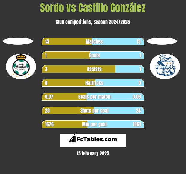 Sordo vs Castillo González h2h player stats