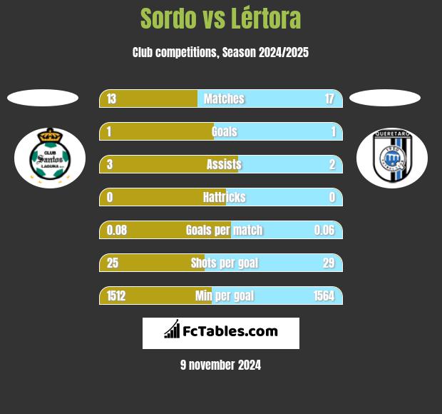 Sordo vs Lértora h2h player stats