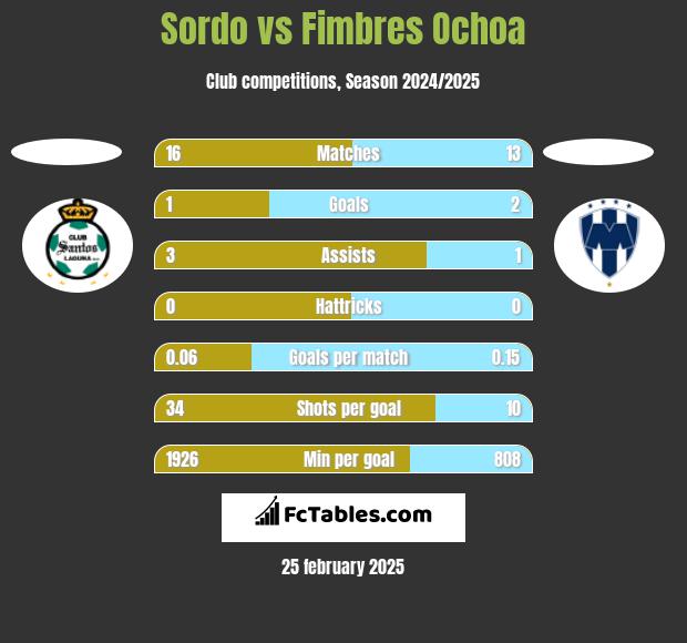 Sordo vs Fimbres Ochoa h2h player stats