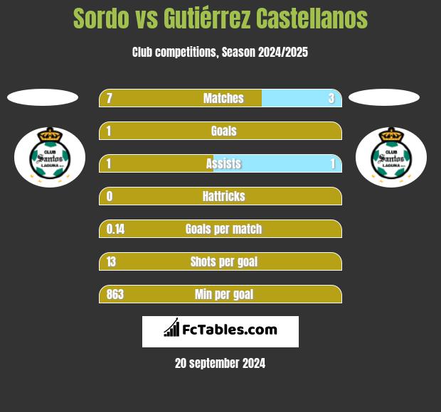 Sordo vs Gutiérrez Castellanos h2h player stats