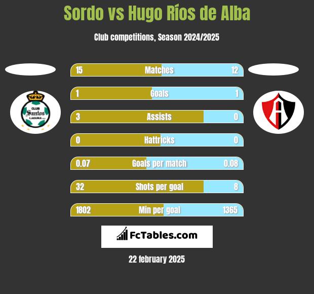 Sordo vs Hugo Ríos de Alba h2h player stats