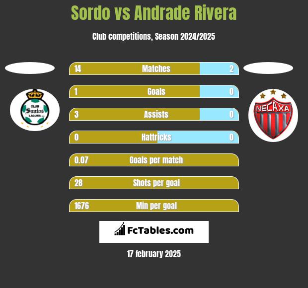 Sordo vs Andrade Rivera h2h player stats