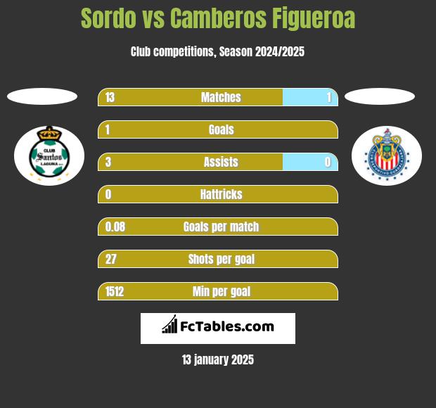 Sordo vs Camberos Figueroa h2h player stats