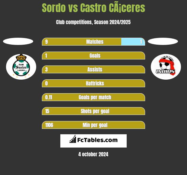 Sordo vs Castro CÃ¡ceres h2h player stats