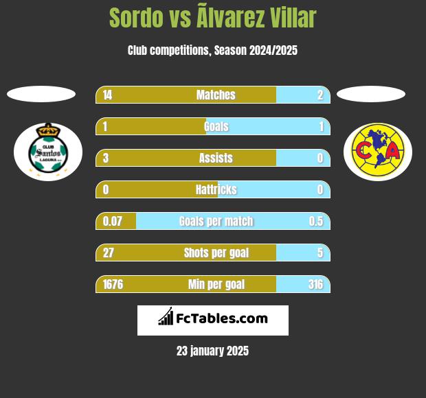 Sordo vs Ãlvarez Villar h2h player stats