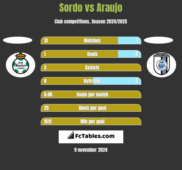 Sordo vs Araujo h2h player stats