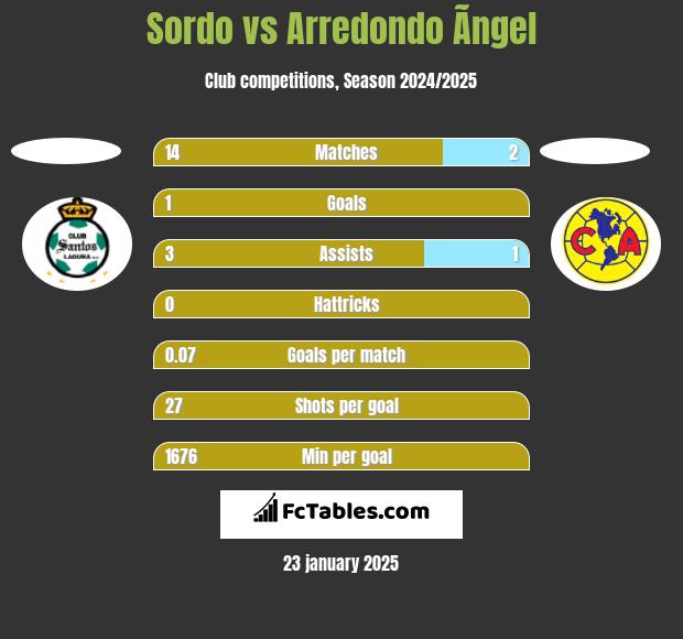 Sordo vs Arredondo Ãngel h2h player stats