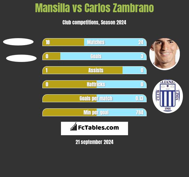 Mansilla vs Carlos Zambrano h2h player stats