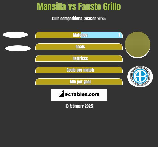 Mansilla vs Fausto Grillo h2h player stats