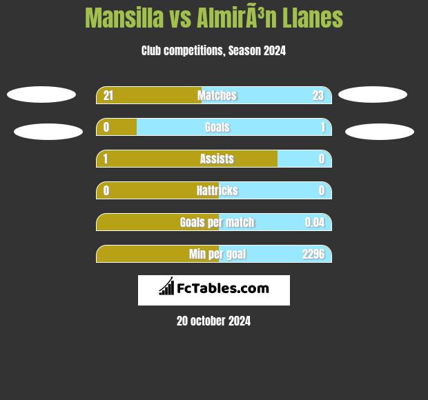 Mansilla vs AlmirÃ³n Llanes h2h player stats