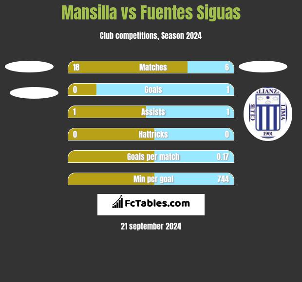 Mansilla vs Fuentes Siguas h2h player stats