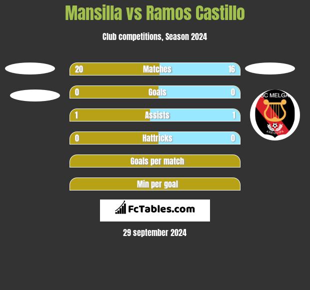 Mansilla vs Ramos Castillo h2h player stats