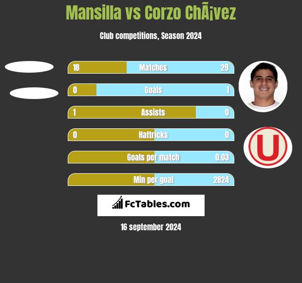 Mansilla vs Corzo ChÃ¡vez h2h player stats