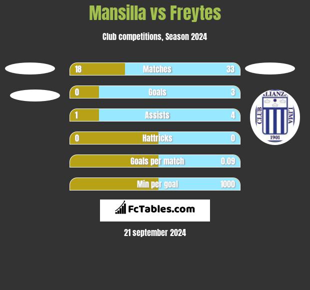 Mansilla vs Freytes h2h player stats