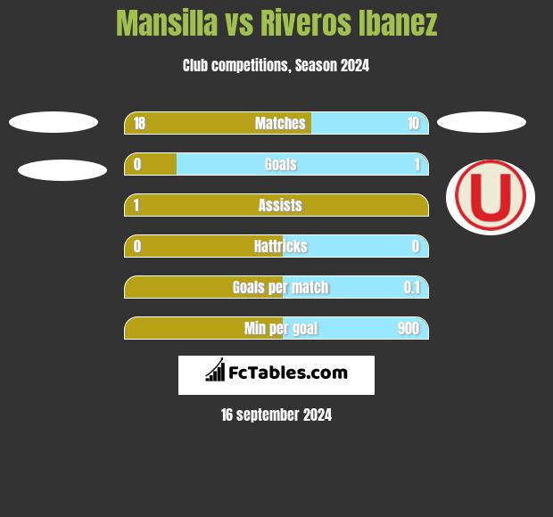 Mansilla vs Riveros Ibanez h2h player stats