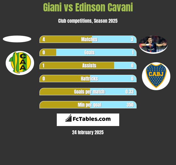 Giani vs Edinson Cavani h2h player stats