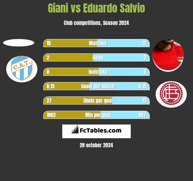 Giani vs Eduardo Salvio h2h player stats