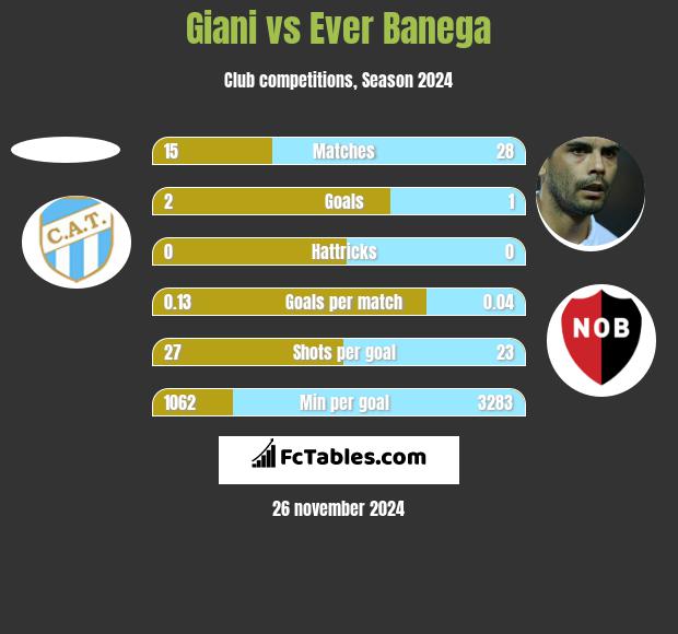 Giani vs Ever Banega h2h player stats