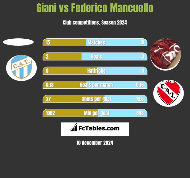 Giani vs Federico Mancuello h2h player stats